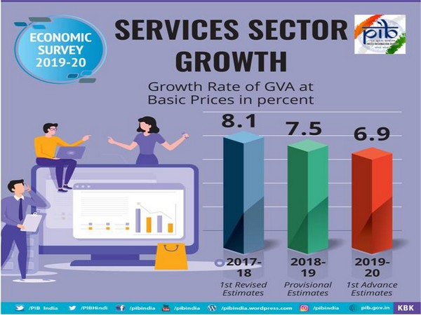 India's share in global commercial services exports up at 3.5 per cent.