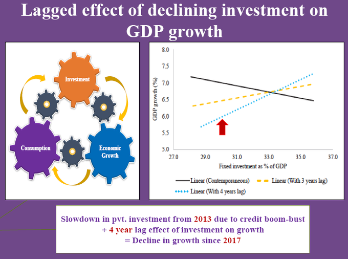 Effect of declining investment on GDP growth