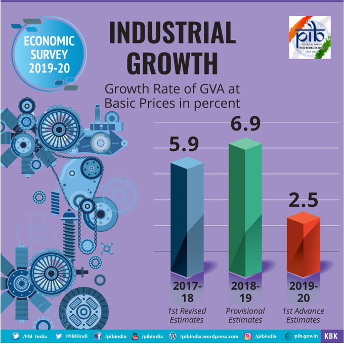 Industrial growth in 2019-20 is estimated at 2.5%