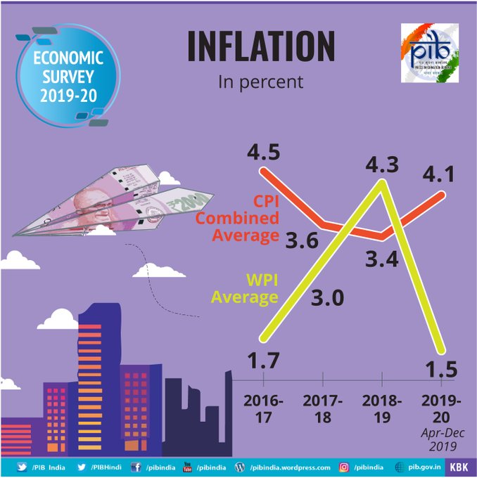 nflation declines sharply from 3.2% in April 2019 to 2.6% in December 2019