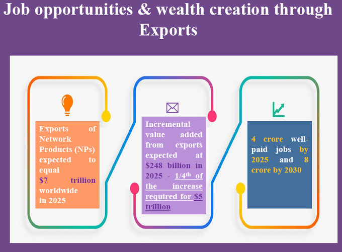 India can capture significant value through exports and job creation