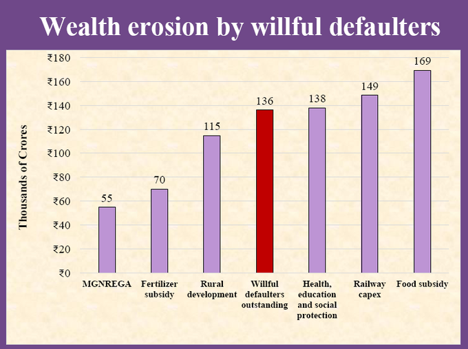 Wealth erosion by wilful defaulters