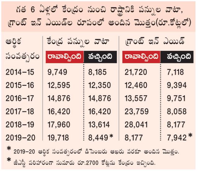 Telangana state  applications for the before central  budget