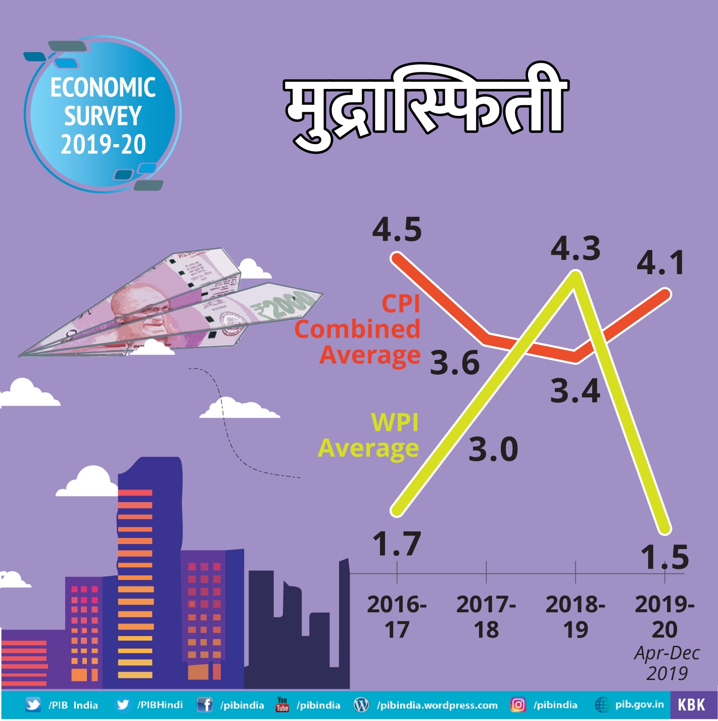 मुद्रास्फिती