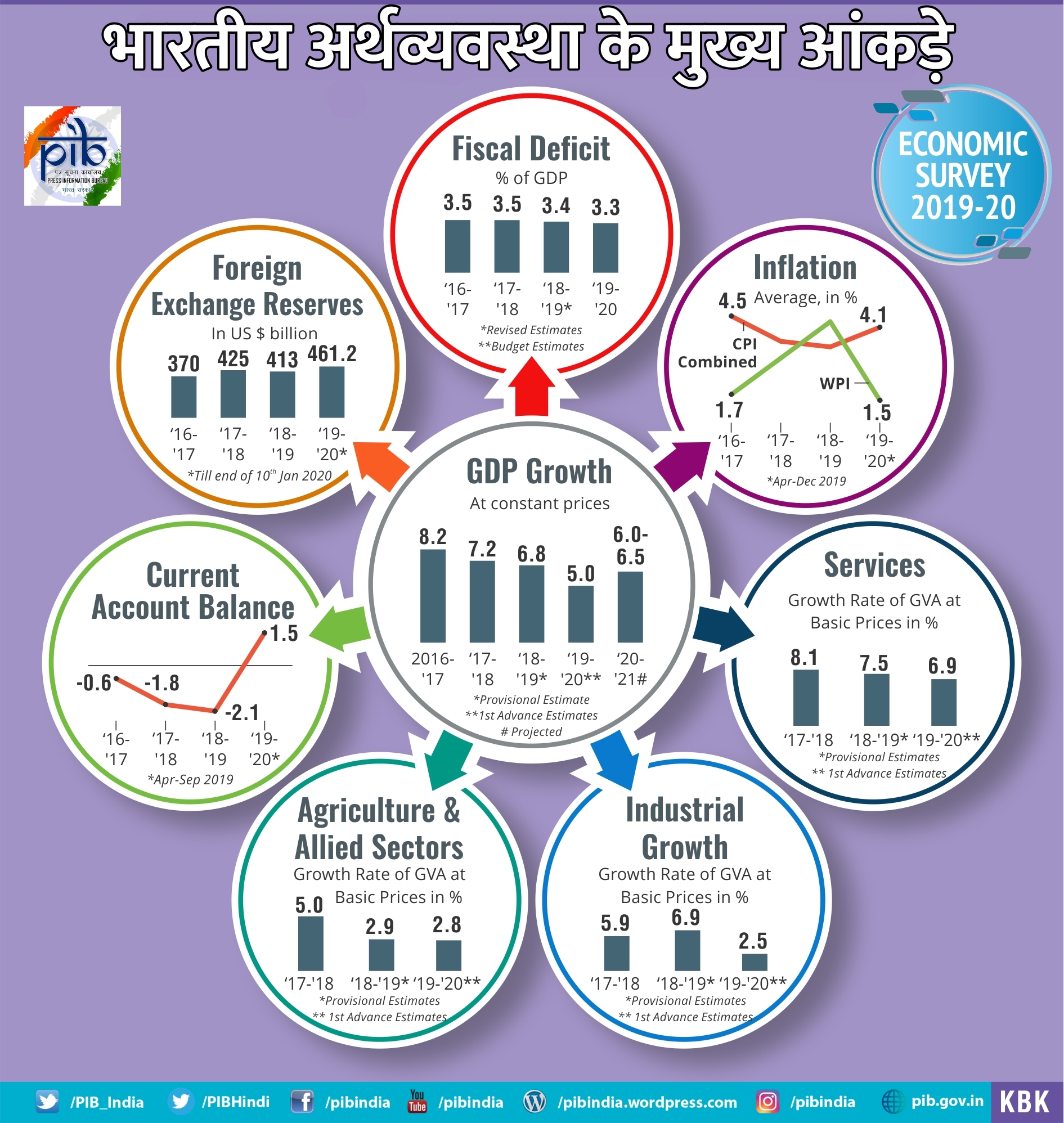 आर्थिक सर्वेक्षण 2019-20