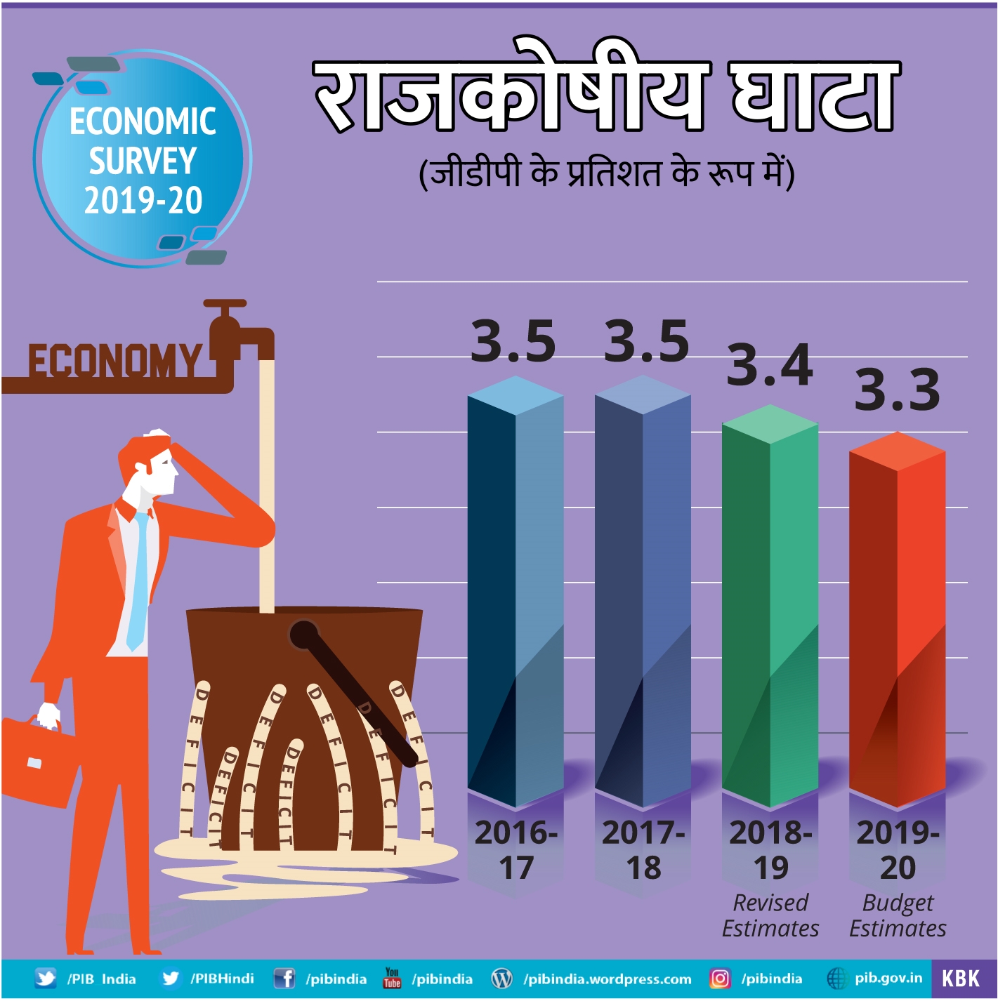 राजकोषीय घाटा