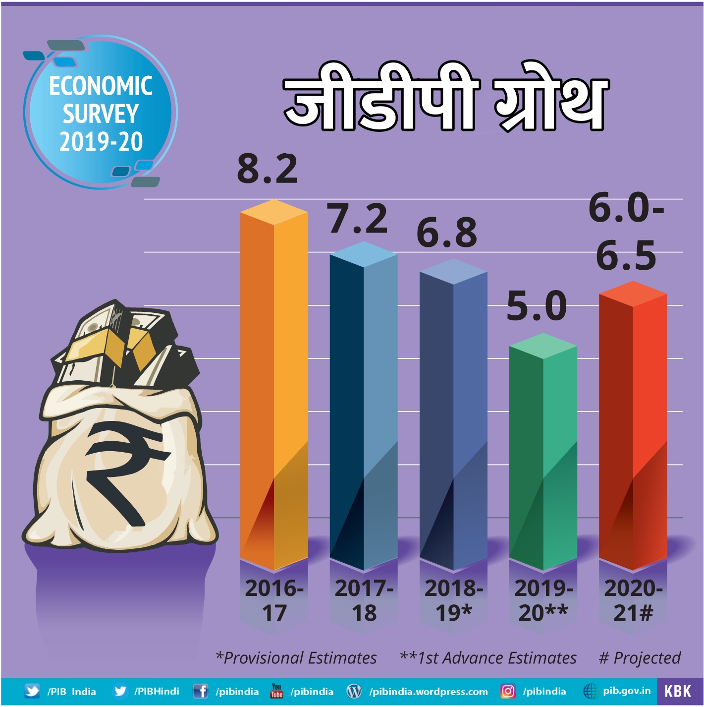 आर्थिक समीक्षा: अगले वित्तवर्ष में वृद्धि दर सुधरकर 6-6.5% के बीच रहने का अनुमान