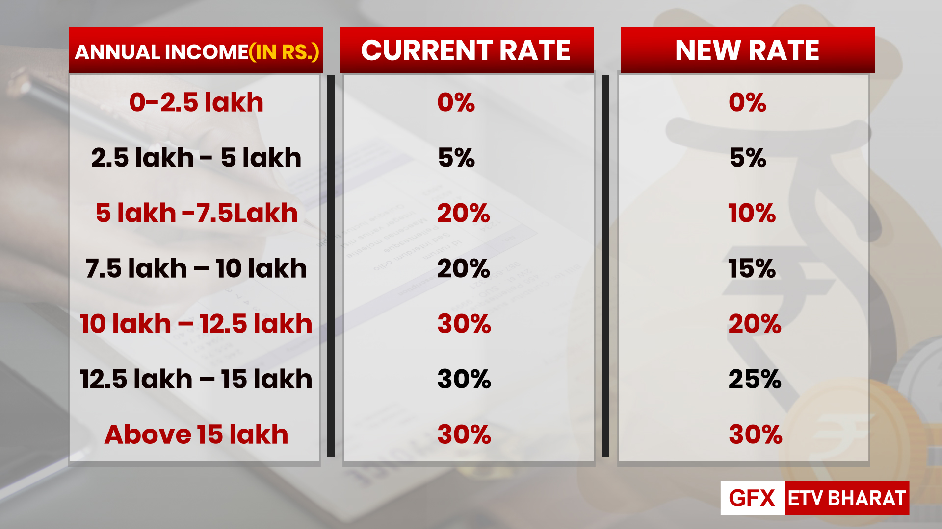 Proposed Income Tax Rates