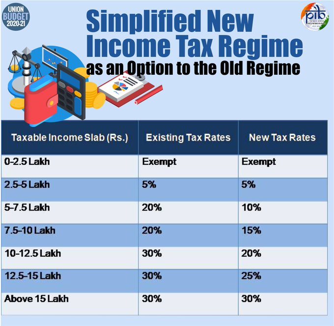 انکم ٹیکس سلیب میں تبدیلی