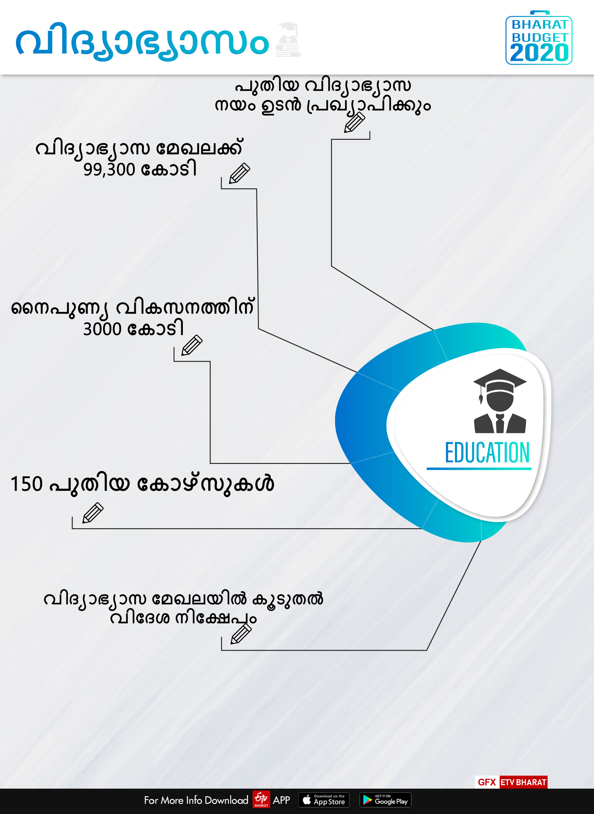 ബജറ്റ് 2020  Budget 2020  Union Budget 2020  കേന്ദ്ര ബജറ്റ് 2020  Budget 2020 Latest News  ബജറ്റ് 2020 ഏറ്റവും പുതിയ വാർത്ത  ബജറ്റില്‍ വിദ്യാഭ്യാസം budget education