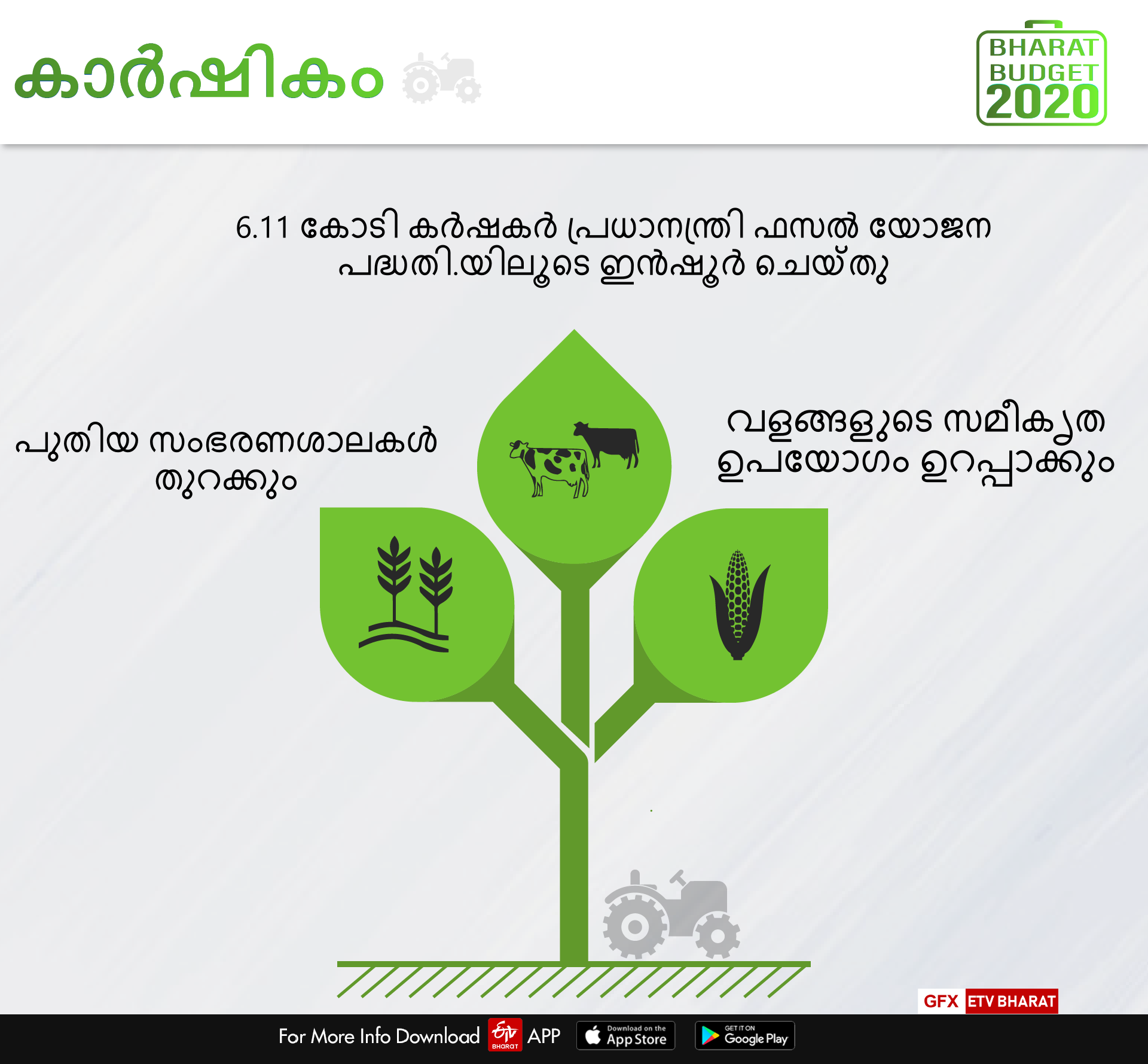 budget 2020 agriculture  കേന്ദ്ര ബജറ്റ് 2020  Union Budget 2020  Budget 2020  ബജറ്റ് 2020  Budget 2020 Latest Updates ബജറ്റ് 2020 ഏറ്റവും പുതിയ വാർത്ത  agriculture budget 2020  കൃഷി ബജറ്റ് 2020  agriculture budget allocation 2020  action plan for agriculture 2020  FM budget allocation for agriculture 2020  FM action plan for agriculture sector 2020  agriculture sector budget 2020  2020 budget highlights agriculture