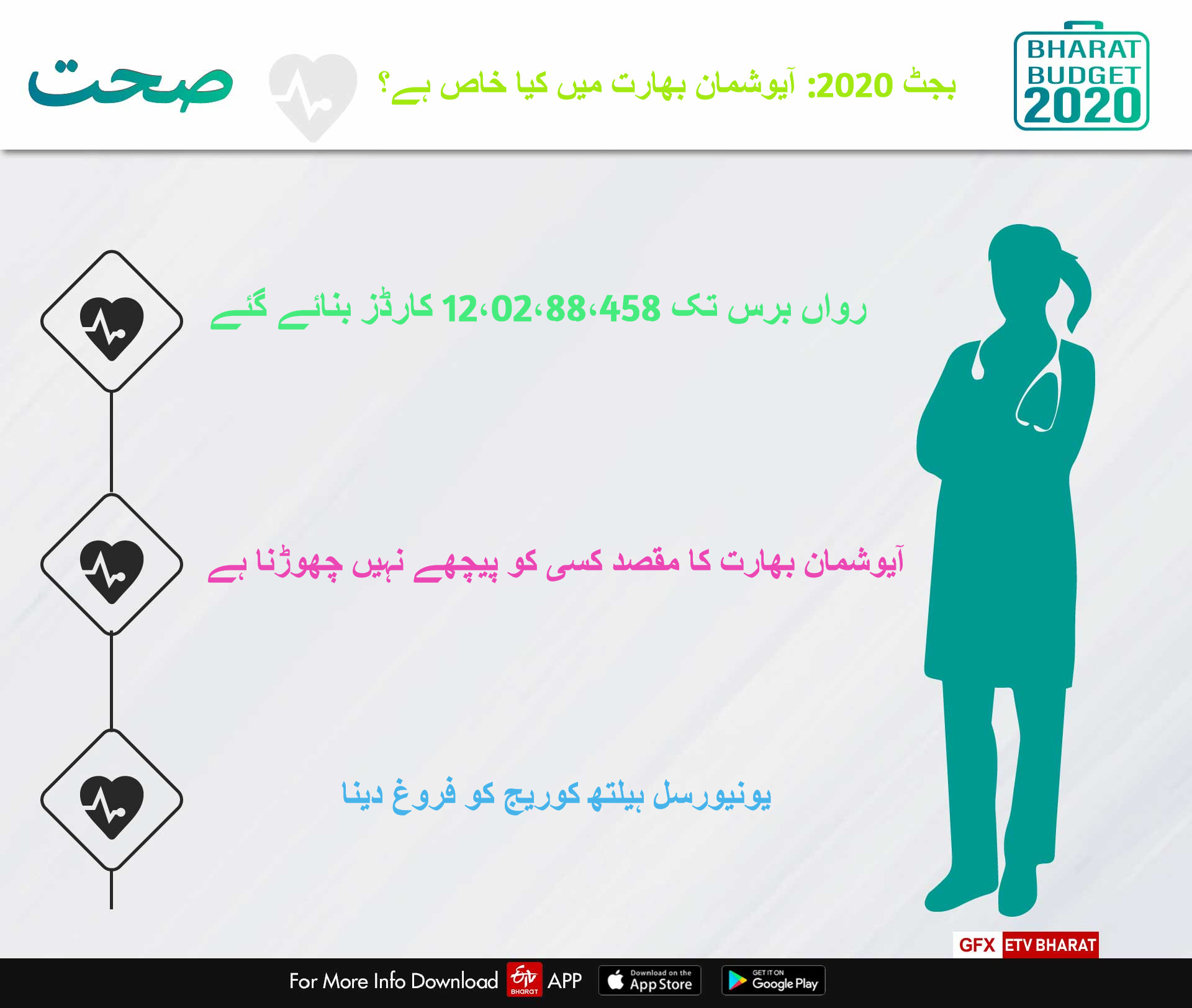 بجٹ 2020: آیوشمان بھارت کے لیے کیا خاص ہے؟