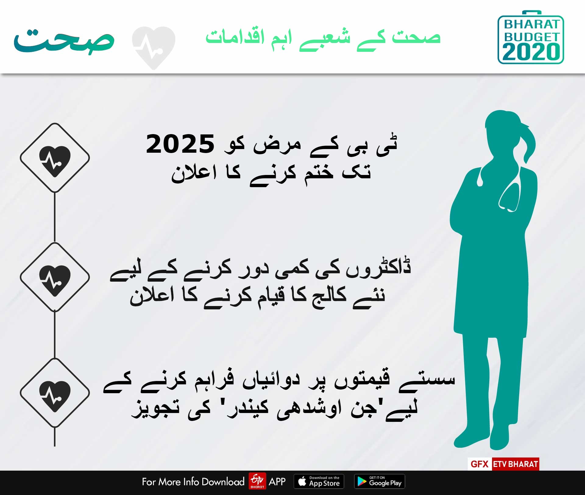 بجٹ 2020: شعبہ صحت میں کیا خاص ہے؟