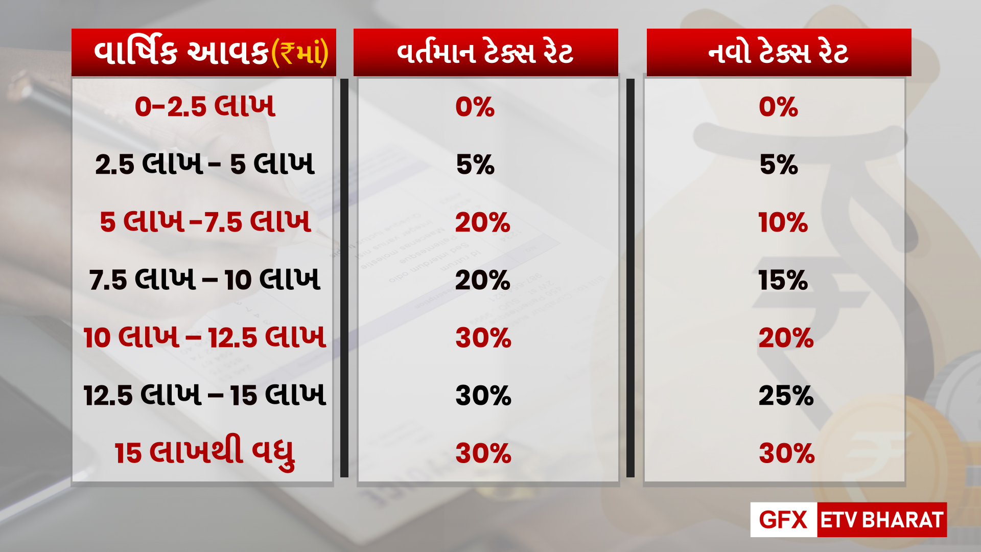 કરવેરામાં આ નવા બદલાવ