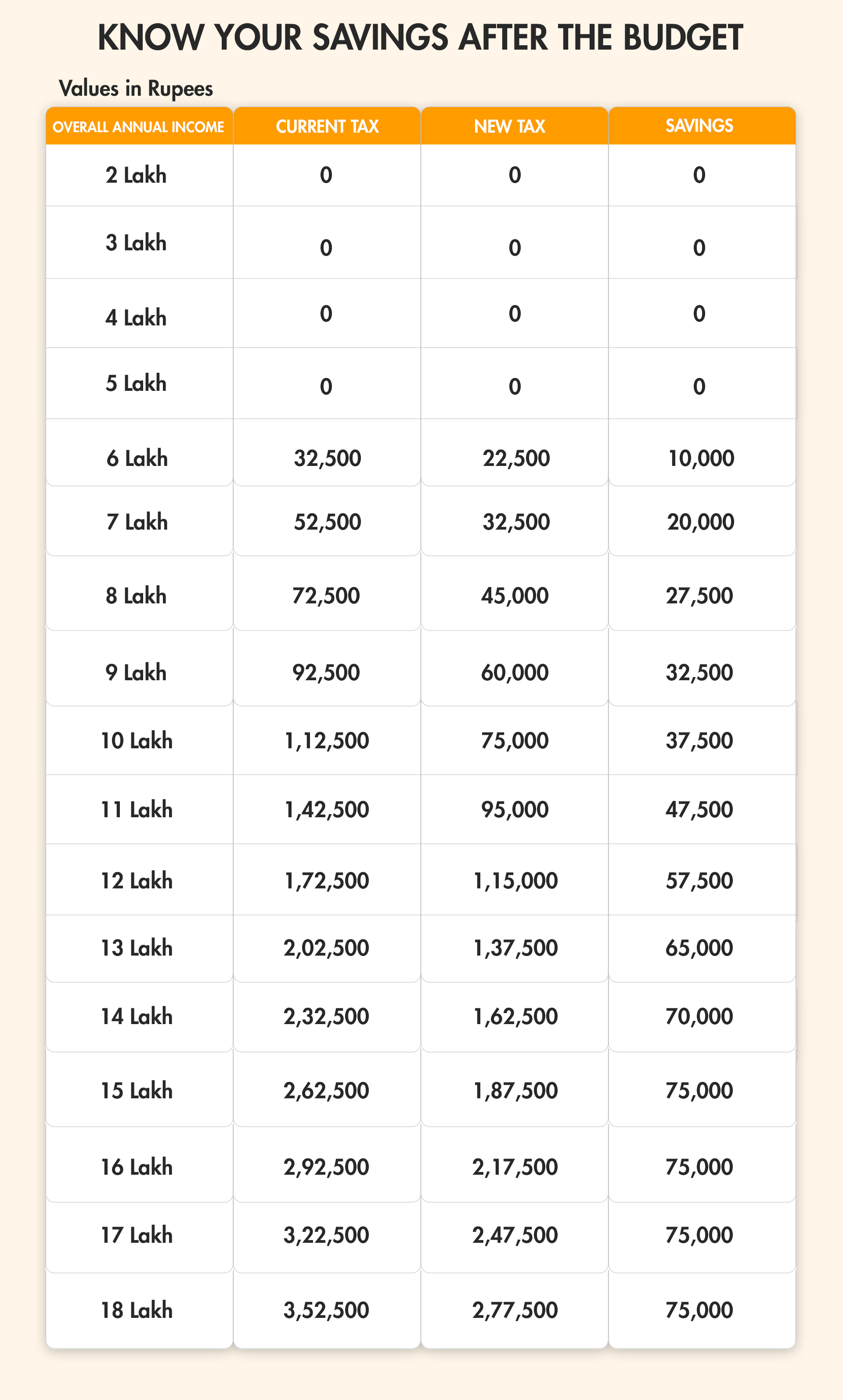 Know your savings after the budget