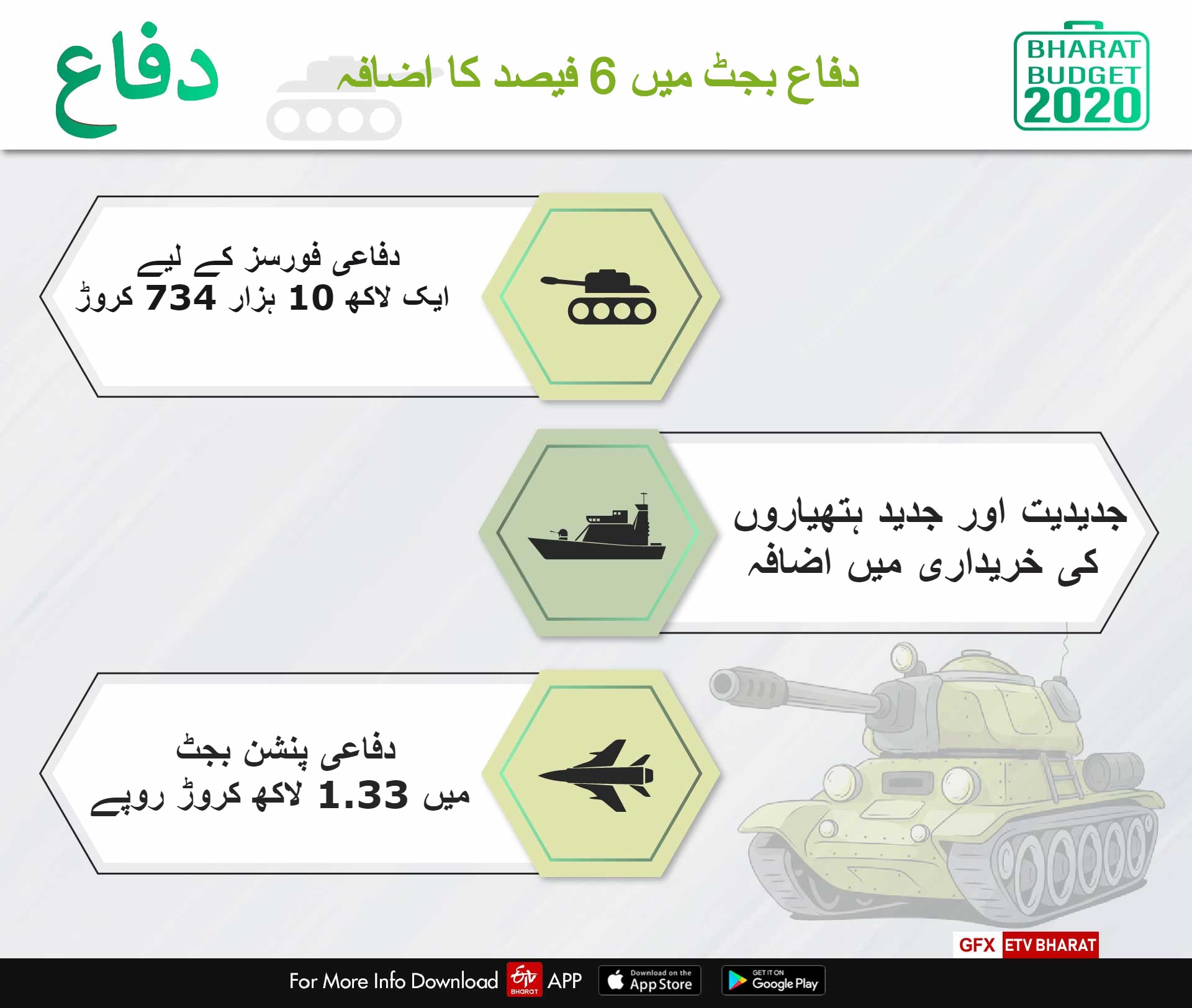 بجٹ 2020: دفاع بجٹ میں 6 فیصد کا اضافہ