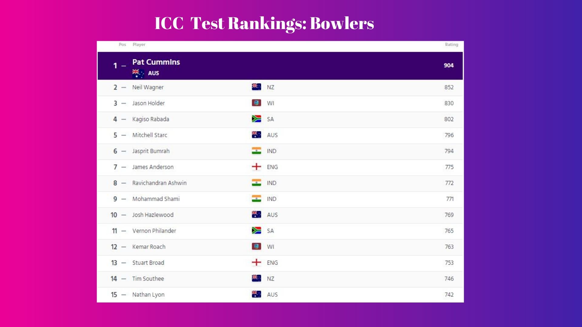 ICC Test Rankings