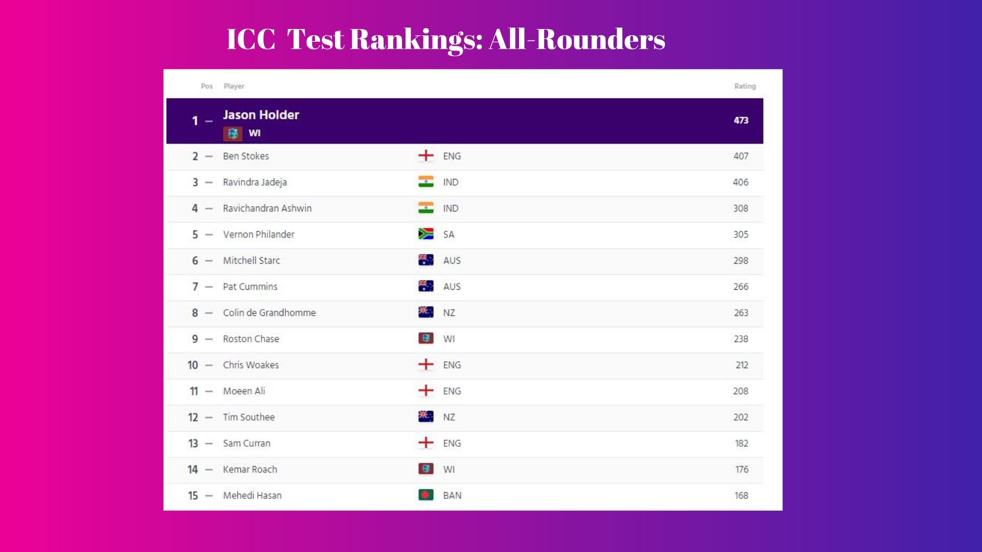 ICC Test Rankings