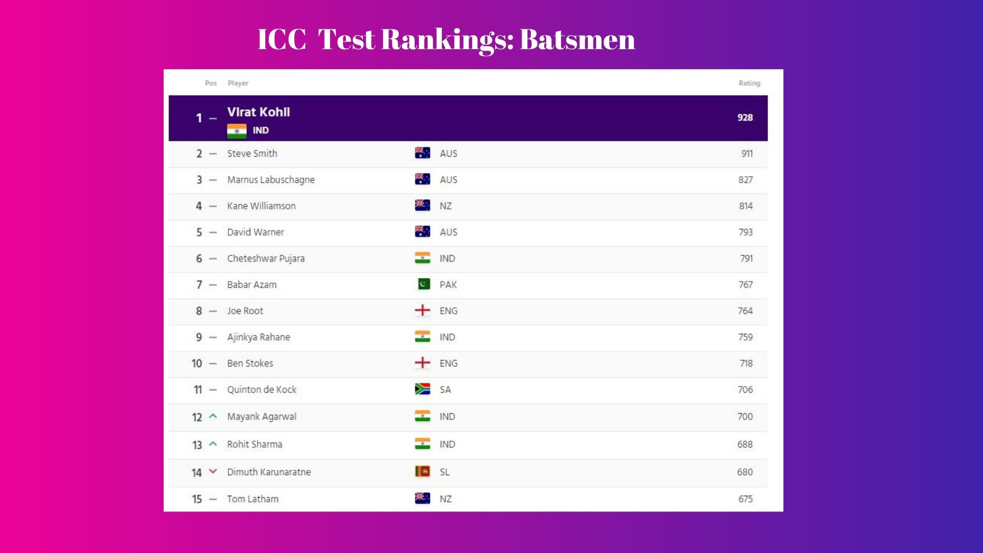 ICC Test Rankings