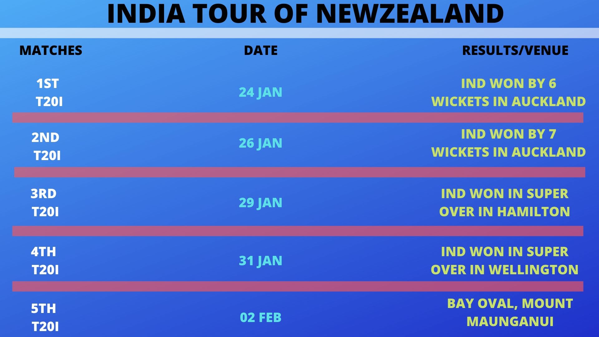 NZ vs IND, 5th T20I