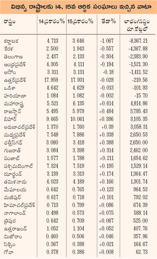 tax share