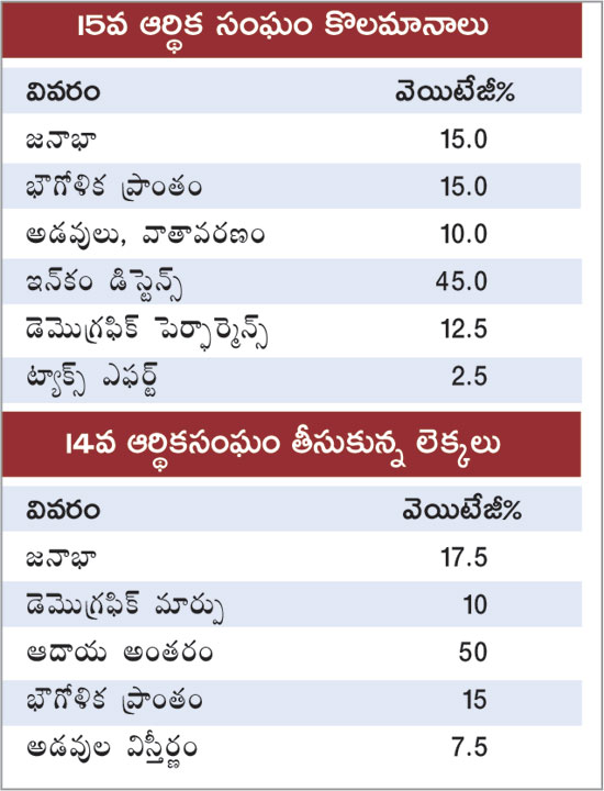 15th finance commission