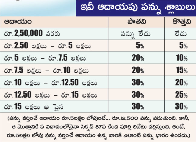 new tax slabs cannot give any benefits to the employees