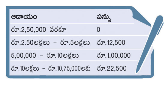 new tax slabs cannot give any benefits to the employees