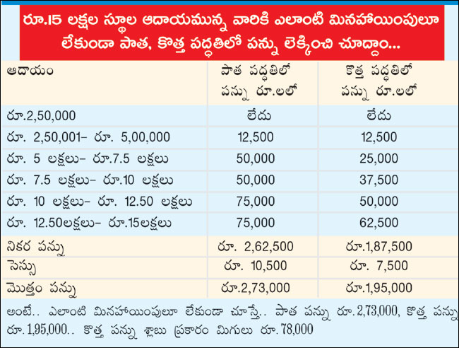 new tax slabs cannot give any benefits to the employees