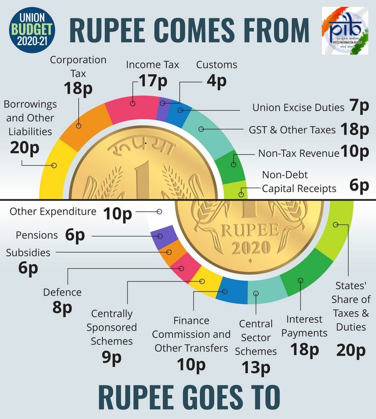 Budget 2020