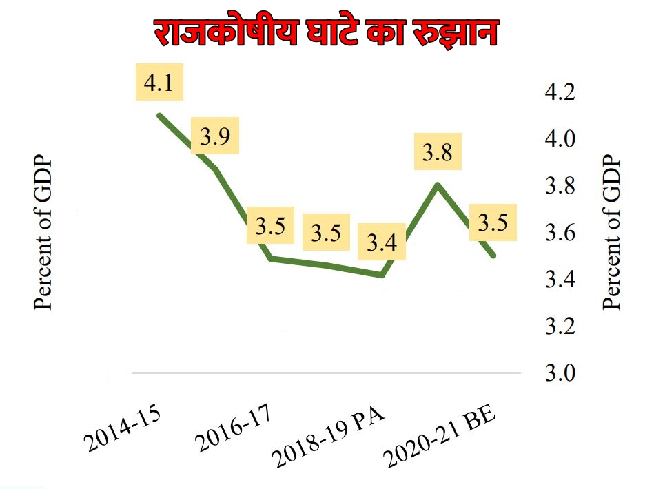 वित्तमंत्री ने राजकोषीय घाटा 3.8 प्रतिशत होना स्वीकारा