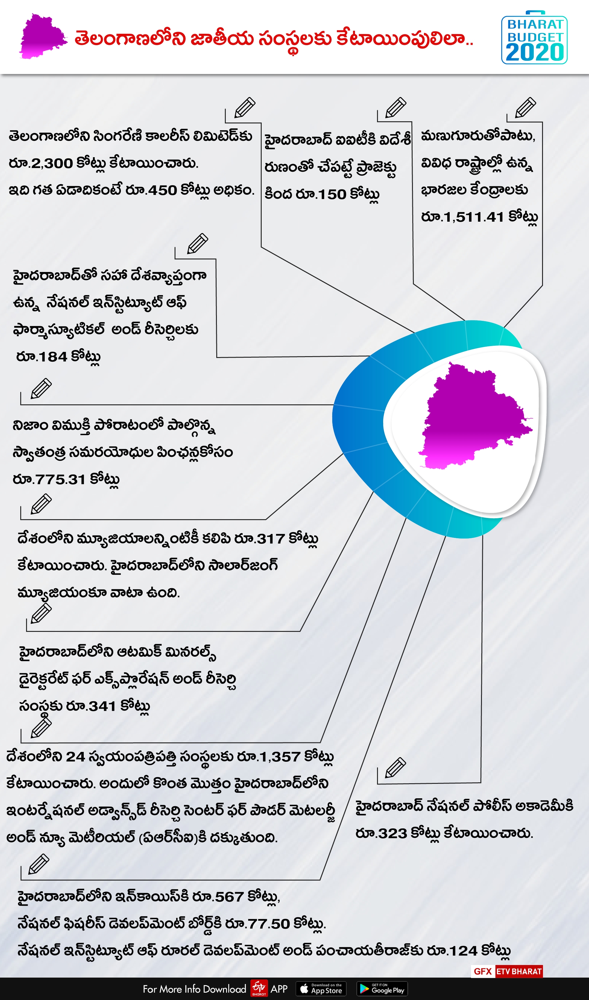 union budget 2020 allocation for telangana