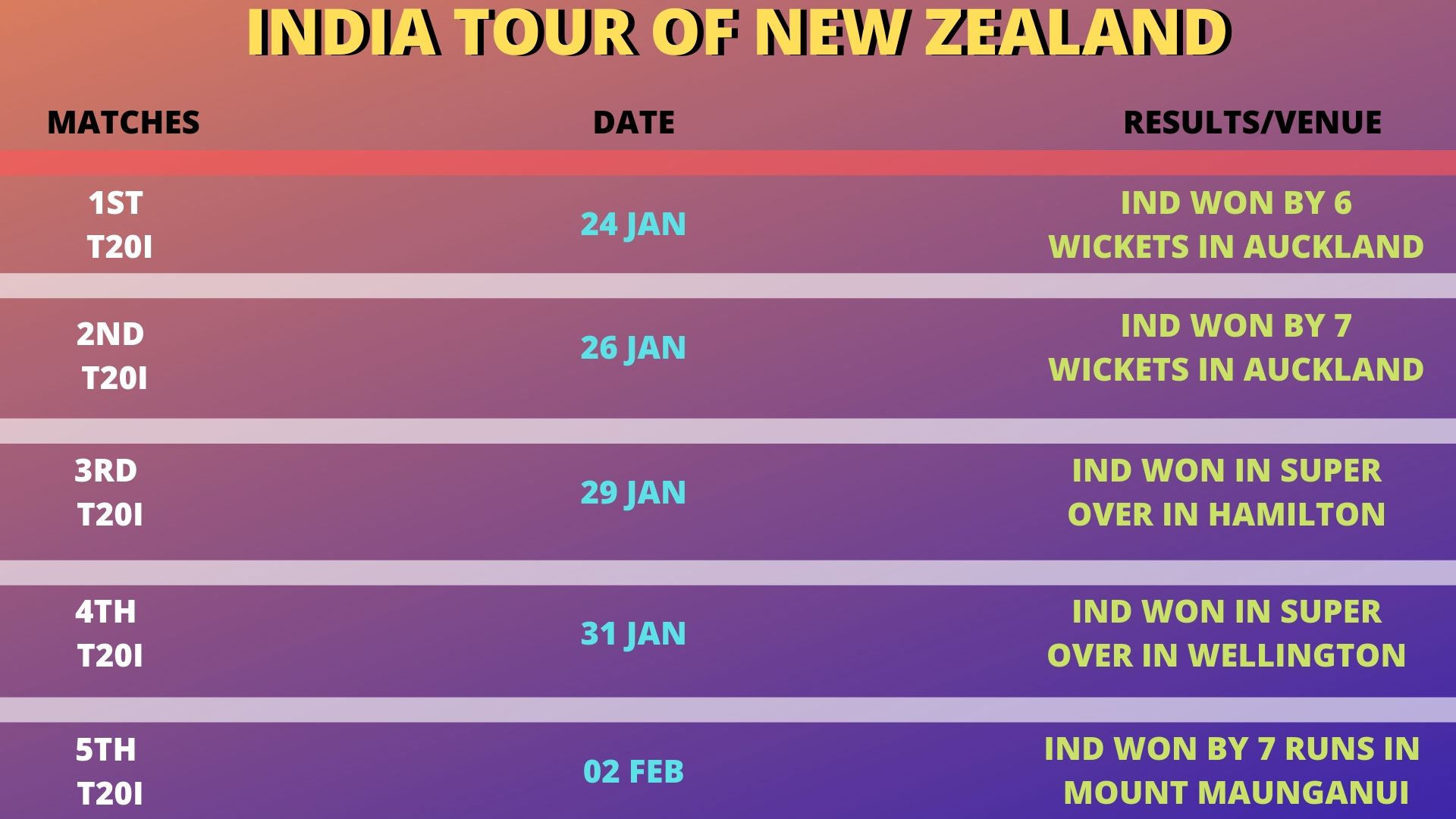 NZvsIND, India tour of New Zealand, 2020