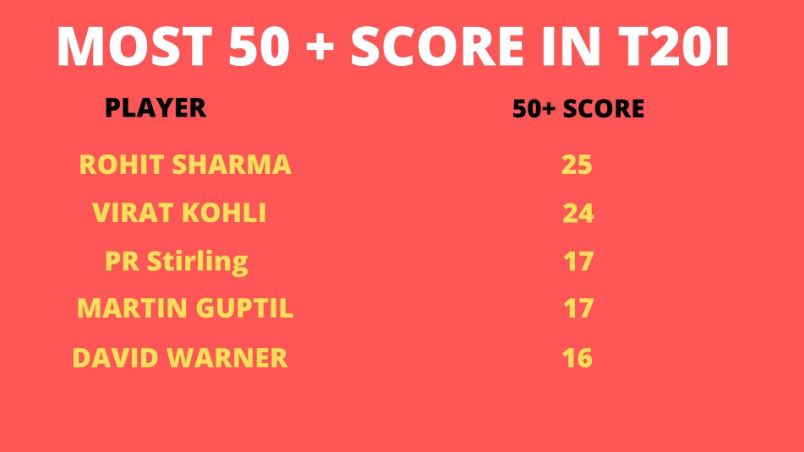 rohit sharma surpasses virat kohli to achieve huge t20i record