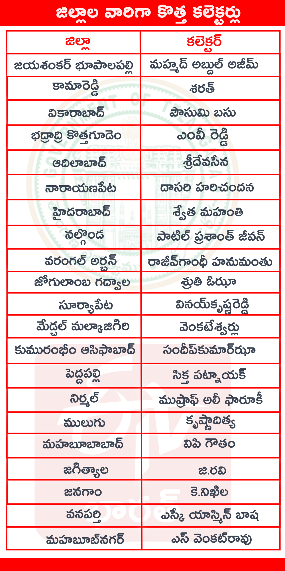 IAS OFFICERS TRANSFERS IN TELANGANA