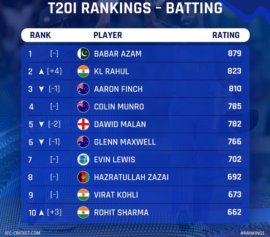 ICC T20 Ranking