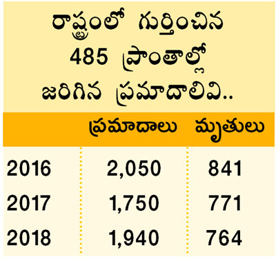 road accidents increased in telangana from last 3 years says survey