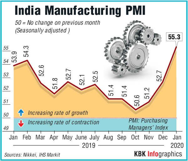 Factory output hits near 8-year high