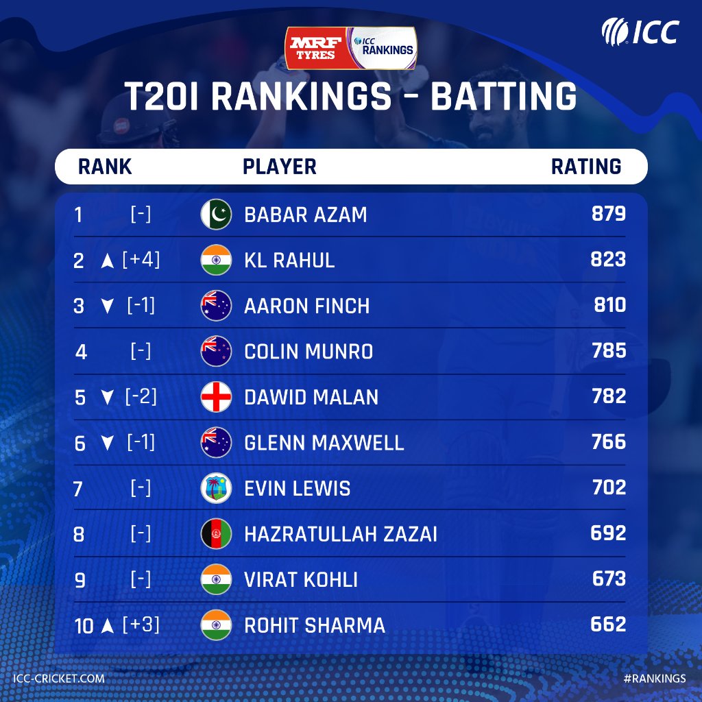 T20 LATEST RANKINGS