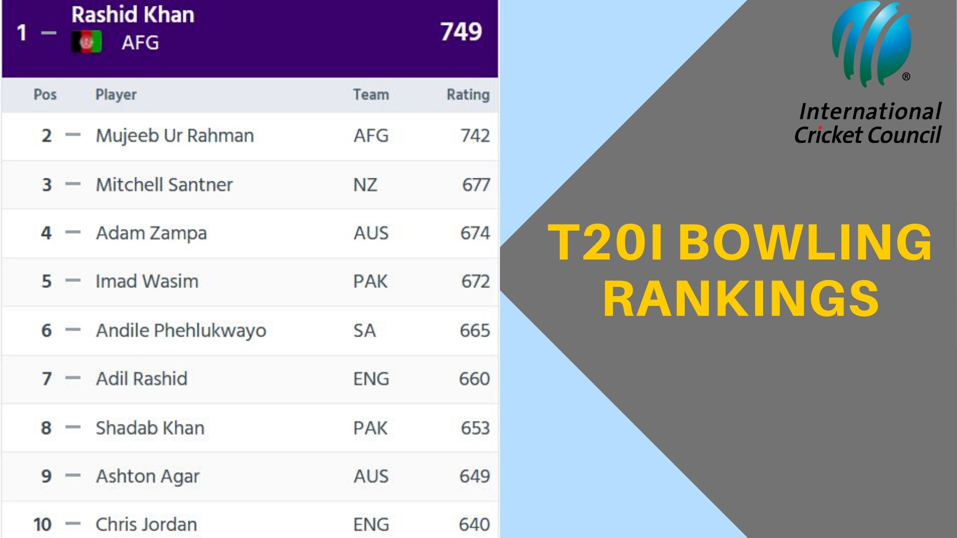 ICC T20I Rankings