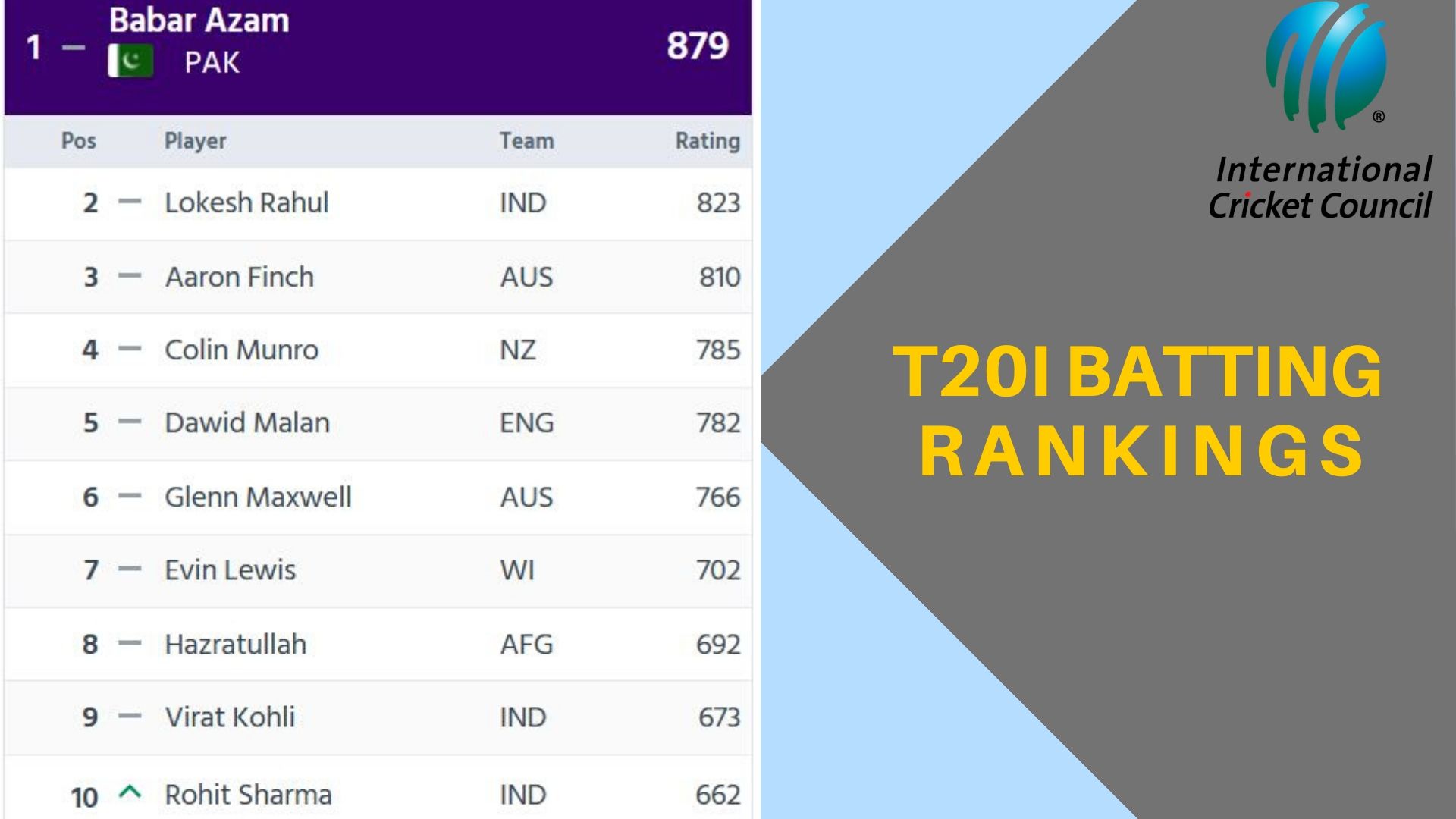 ICC T20I Rankings