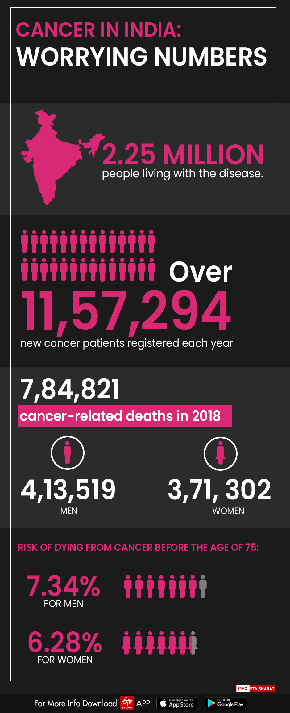 Cancer in India: Worrying numbers