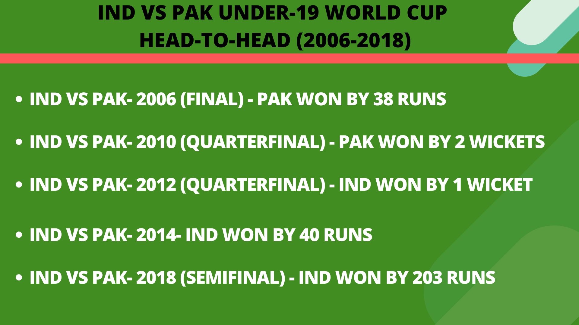 India vs Pakistan Under-19 World Cup