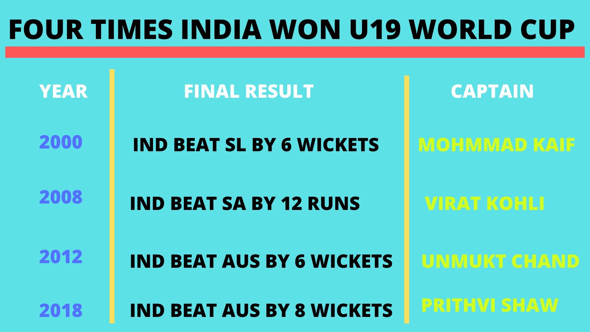 India U-19 WC titles