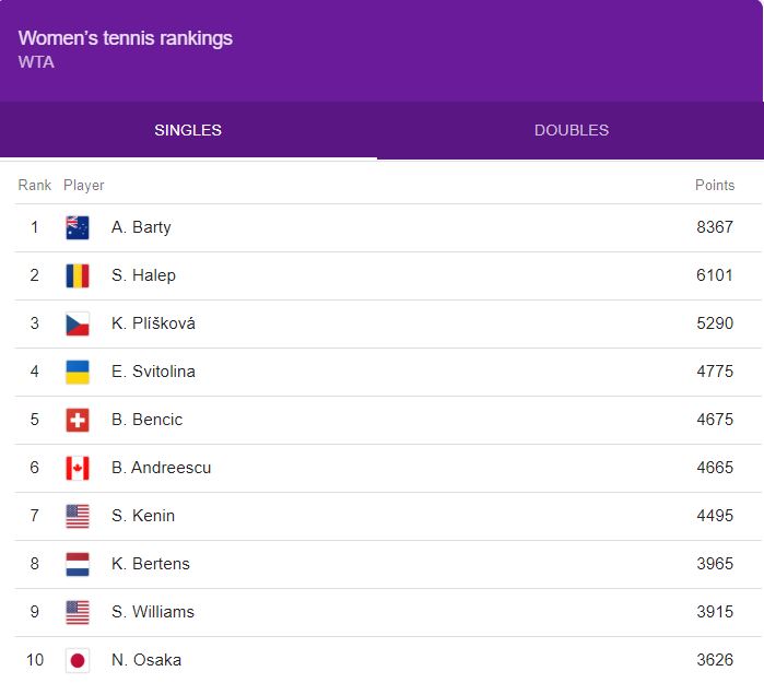 WTA RANKINGS