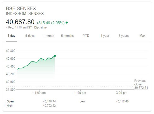 sensex today  nifty  BSE  NSE  business news  market opening  സെൻസെക്‌സിന് 700 പോയിന്‍റ് നേട്ടം  സാമ്പത്തിക വാർത്ത  സെൻസെക്‌സ് ഇന്ന്