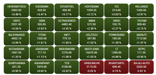 sensex today  nifty  BSE  NSE  business news  market opening  സെൻസെക്‌സിന് 700 പോയിന്‍റ് നേട്ടം  സാമ്പത്തിക വാർത്ത  സെൻസെക്‌സ് ഇന്ന്