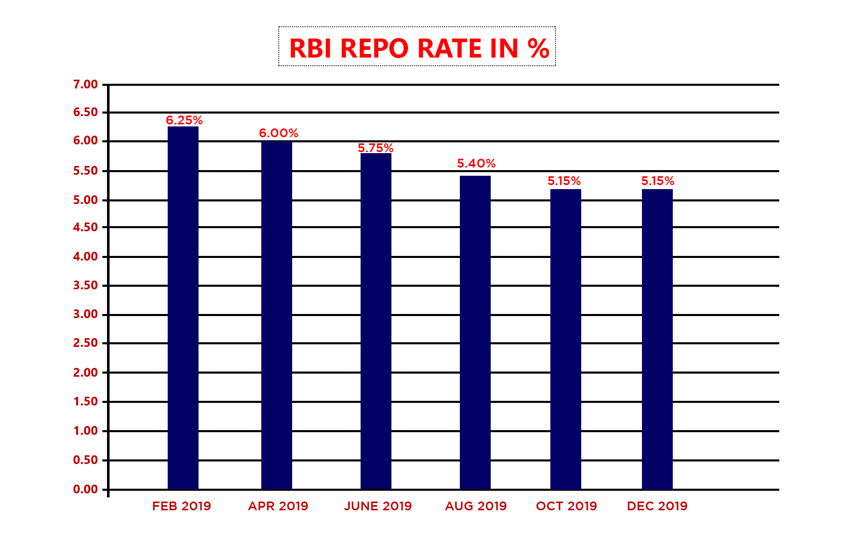 Change in RBI's Repo Rate