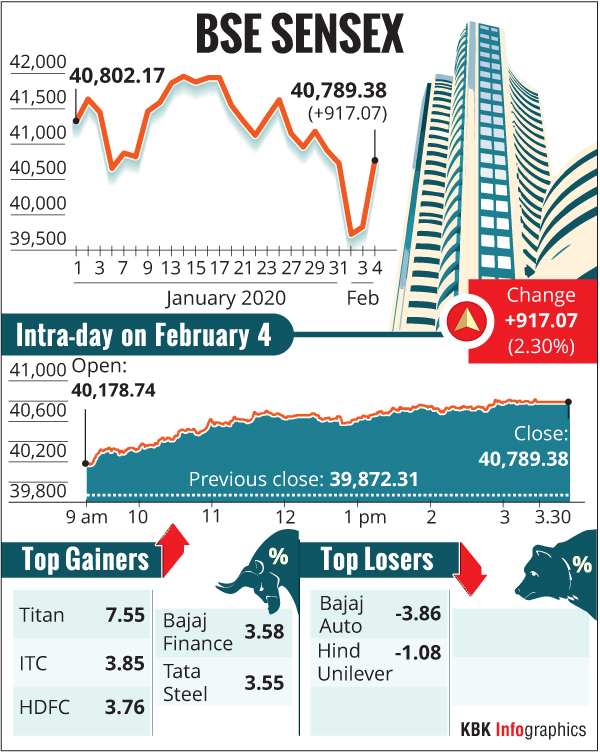 Market benchmark Sensex zoomed 917 points on Tuesday.