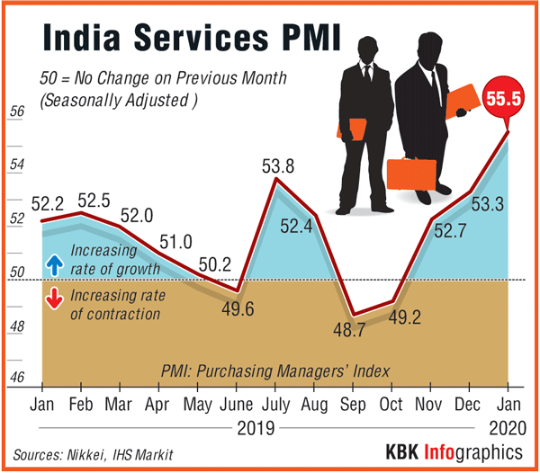 India's service sector activity growth hits 7-year high in Jan